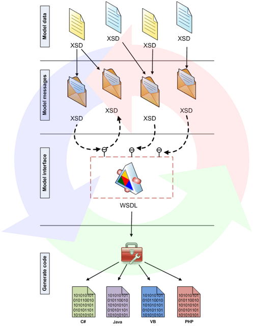 The schema-first approach has five discrete steps.